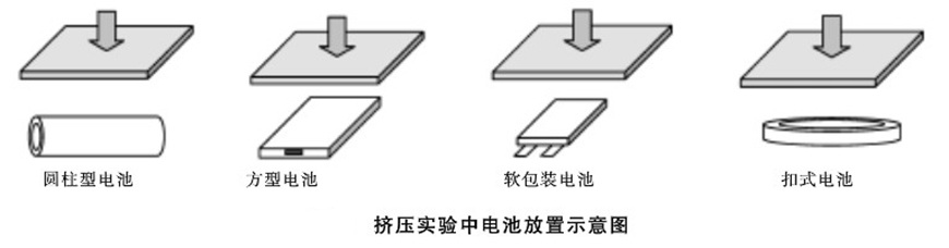 擠壓實驗中電池放置示意圖